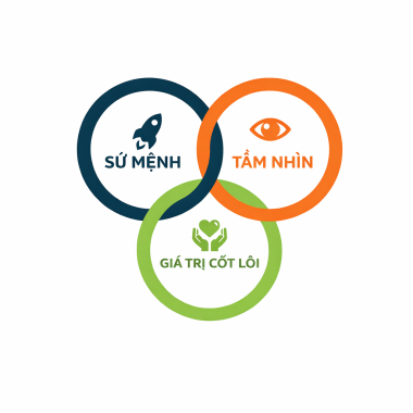 Tầm nhìn - Xứ mệnh - Giá trị cốt lõi